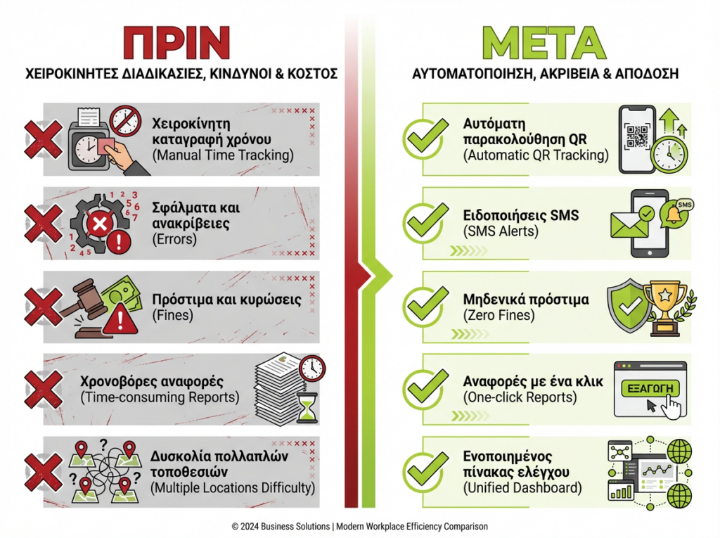 Πριν vs Μετά το eTIME