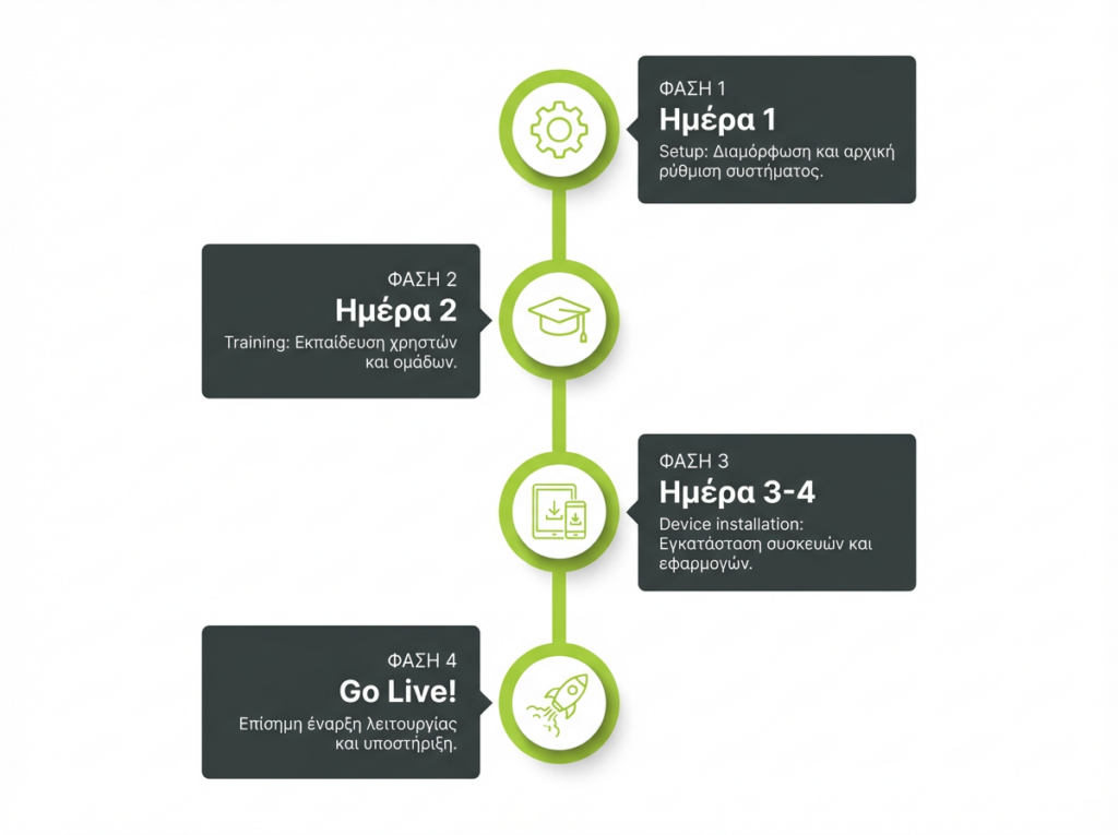 Χρονοδιάγραμμα Υλοποίησης Ψηφιακής Κάρτας Εργασίας